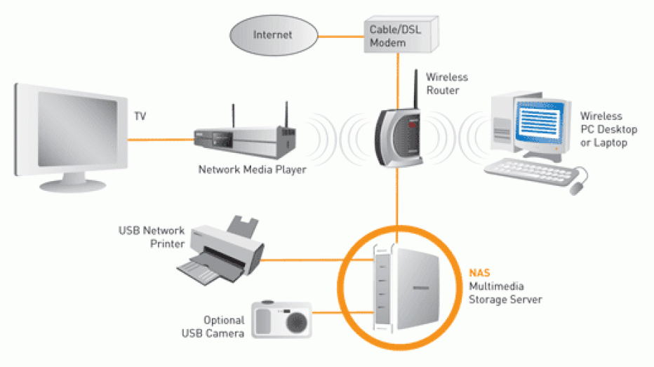 Network attached storage NAS & Direct attached storage DAS